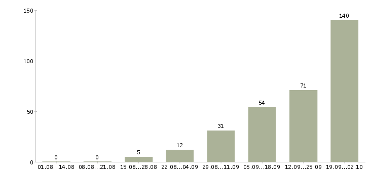 Работа менеджер для работы через интернет Башкортостан - Число вакансий Башкортостан по специальности менеджер для работы через интернет за 2 месяца