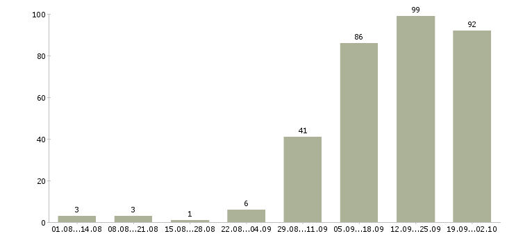 Работа для новичков Бурятия - Число вакансий Бурятия по специальности для новичков за 2 месяца
