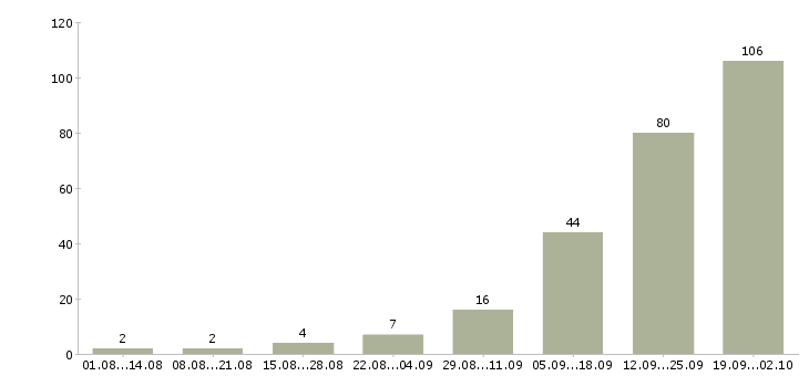 Работа сотрудник по работе с клиентами Коми - Число вакансий Коми по специальности сотрудник по работе с клиентами за 2 месяца