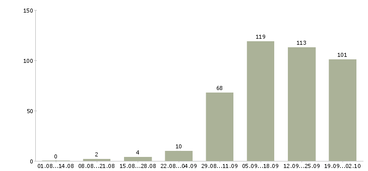 Работа менеджер по персоналу и обучению Нижний новгород - Число вакансий Нижний новгород по специальности менеджер по персоналу и обучению за 2 месяца