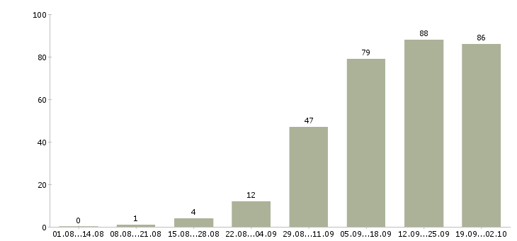 Работа менеджер по подбору персонала Нижний новгород - Число вакансий Нижний новгород по специальности менеджер по подбору персонала за 2 месяца