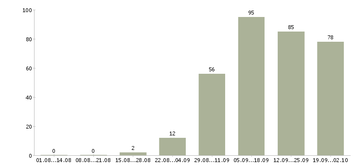 Работа специалист по работе с сайтом Нижний новгород - Число вакансий Нижний новгород по специальности специалист по работе с сайтом за 2 месяца