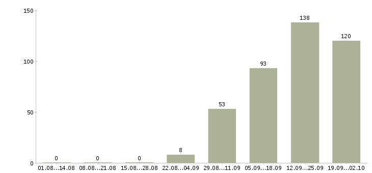 Работа продавец на кассу Ростов-на-дону - Число вакансий Ростов-на-дону по специальности продавец на кассу за 2 месяца