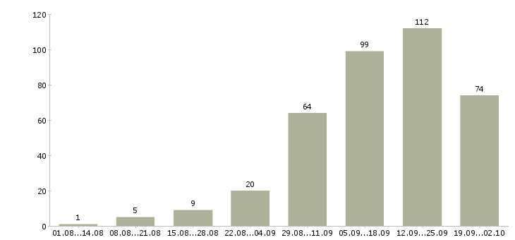 Работа через интернет Ростов-на-дону - Число вакансий Ростов-на-дону по специальности через интернет за 2 месяца