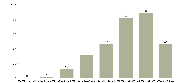 Работа агент жилой недвижимости Санкт-петербург - Число вакансий Санкт-петербург по специальности агент жилой недвижимости за 2 месяца