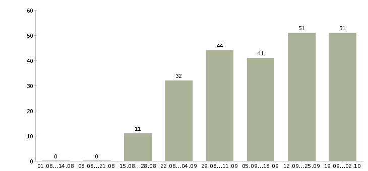 Работа агент по аренде недвижимости Санкт-петербург - Число вакансий Санкт-петербург по специальности агент по аренде недвижимости за 2 месяца