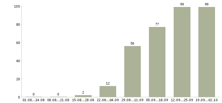 Работа мастер участка Санкт-петербург - Число вакансий Санкт-петербург по специальности мастер участка за 2 месяца
