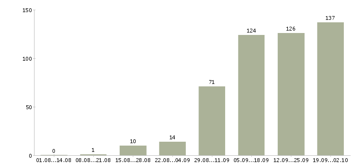 Работа сотрудники онлайн Санкт-петербург - Число вакансий Санкт-петербург по специальности сотрудники онлайн за 2 месяца
