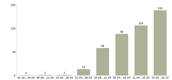 Работа фармацевт провизор Санкт-петербург - Число вакансий Санкт-петербург по специальности фармацевт провизор за 2 месяца