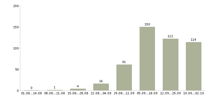 Работа домашняя работа Татарстан - Число вакансий Татарстан по специальности домашняя работа за 2 месяца
