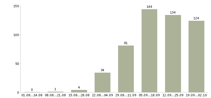 Работа совмещение Удмуртия - Число вакансий Удмуртия по специальности совмещение за 2 месяца