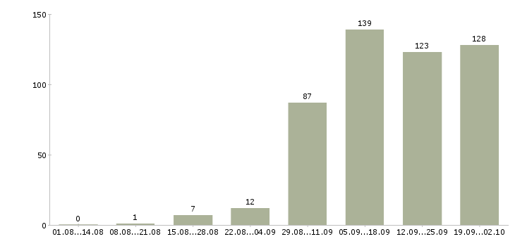 Работа оператором пк в Архангельске - Число вакансий в Архангельске по специальности оператором пк за 2 месяца