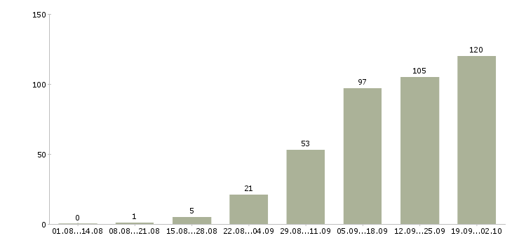 Работа специалист по клиентам в Архангельске - Число вакансий в Архангельске по специальности специалист по клиентам за 2 месяца