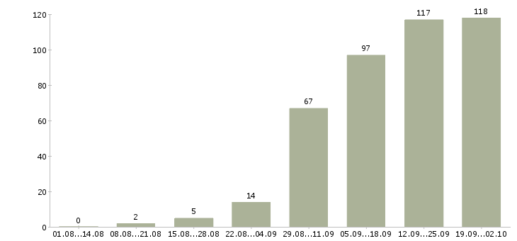 Работа продажа автомобилей в Барнауле - Число вакансий в Барнауле по специальности продажа автомобилей за 2 месяца