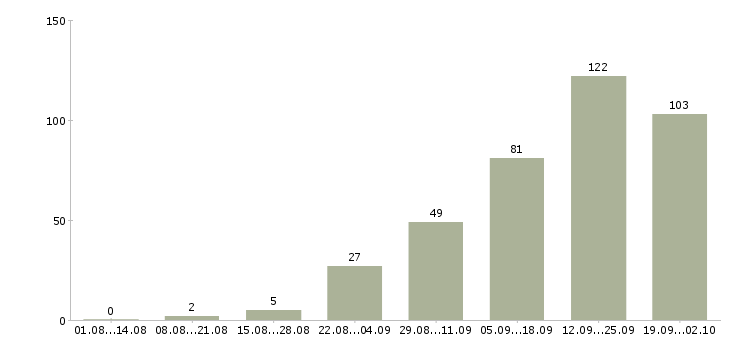 Работа по гибкому графику в Белгороде - Число вакансий в Белгороде по специальности по гибкому графику за 2 месяца