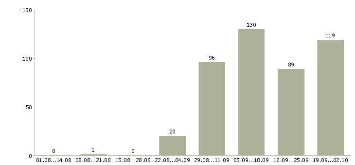 Работа директор сети магазинов в Екатеринбурге - Число вакансий в Екатеринбурге по специальности директор сети магазинов за 2 месяца