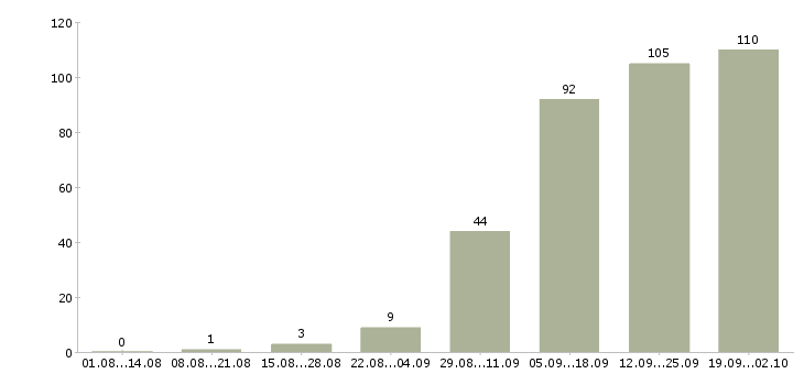Работа менеджер по контролю качества в Екатеринбурге - Число вакансий в Екатеринбурге по специальности менеджер по контролю качества за 2 месяца