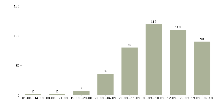Работа удаленная с обучением в Екатеринбурге - Число вакансий в Екатеринбурге по специальности удаленная с обучением за 2 месяца