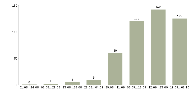 Работа с персоналом в Иваново - Число вакансий в Иваново по специальности с персоналом за 2 месяца