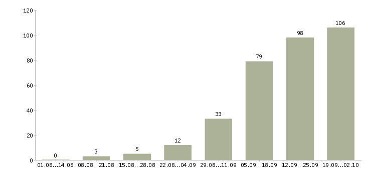 Работа для вас бесплатно в Ижевске - Число вакансий в Ижевске по специальности для вас бесплатно за 2 месяца
