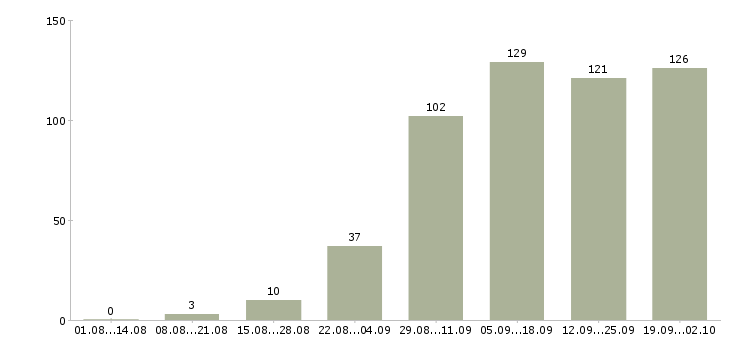 Работа с почтой в Ижевске - Число вакансий в Ижевске по специальности с почтой за 2 месяца