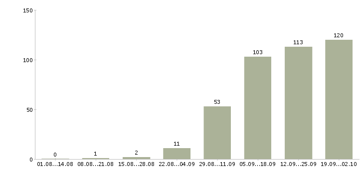 Работа бизнес в крупной компании в Казани - Число вакансий в Казани по специальности бизнес в крупной компании за 2 месяца