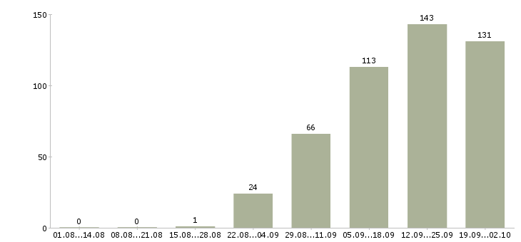 Работа специалист проекта в Казани - Число вакансий в Казани по специальности специалист проекта за 2 месяца