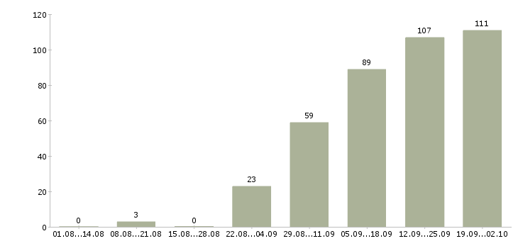 Работа технолог на производство в Казани - Число вакансий в Казани по специальности технолог на производство за 2 месяца
