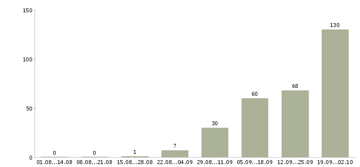 Работа оператор по работе с клиентами в Калининграде - Число вакансий в Калининграде по специальности оператор по работе с клиентами за 2 месяца