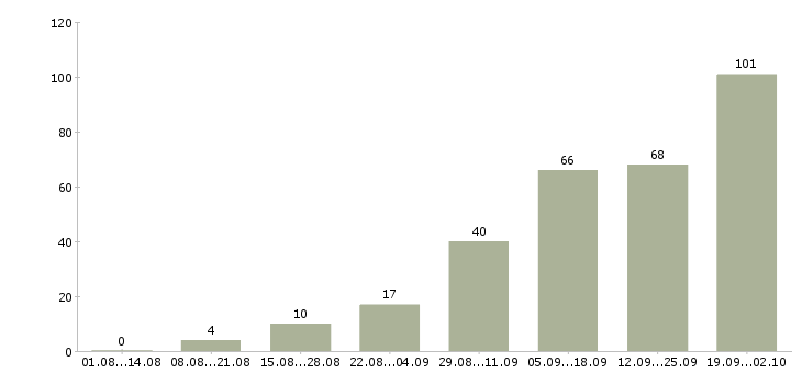 Работа предоставляется в интернете в Калининграде - Число вакансий в Калининграде по специальности предоставляется в интернете за 2 месяца