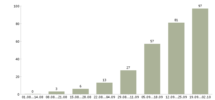 Работа сотрудник для работы с клиентами в Калининграде - Число вакансий в Калининграде по специальности сотрудник для работы с клиентами за 2 месяца
