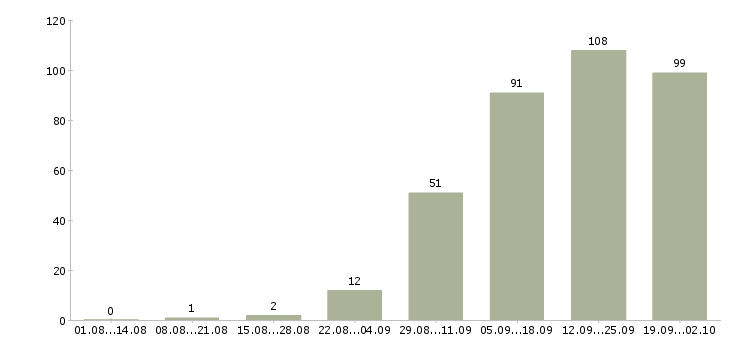 Работа менеджер по работе с сотрудниками в Калуге - Число вакансий в Калуге по специальности менеджер по работе с сотрудниками за 2 месяца