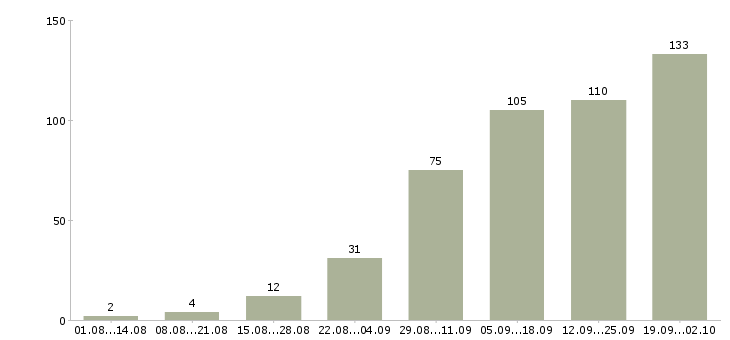 Работа менеджеры по рекламе в Краснодаре - Число вакансий в Краснодаре по специальности менеджеры по рекламе за 2 месяца