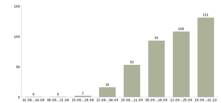 Работа сетевая в Краснодаре - Число вакансий в Краснодаре по специальности сетевая за 2 месяца
