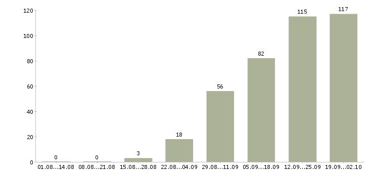 Работа менеджер на автомобиле в Красноярске - Число вакансий в Красноярске по специальности менеджер на автомобиле за 2 месяца
