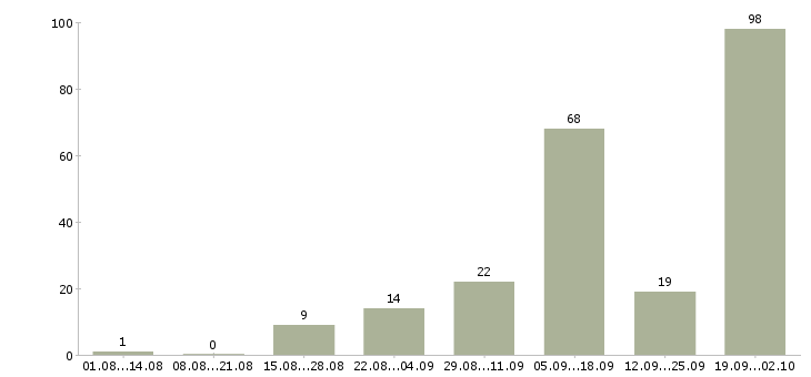 Работа обработка заявок на дому в Красноярске - Число вакансий в Красноярске по специальности обработка заявок на дому за 2 месяца