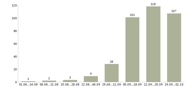 Работа менеджер по работе с интернетом в Курске - Число вакансий в Курске по специальности менеджер по работе с интернетом за 2 месяца