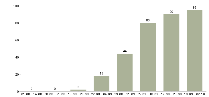 Работа менеджер дома в Липецке - Число вакансий в Липецке по специальности менеджер дома за 2 месяца