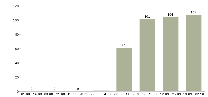 Работа специалист пк в Махачкале - Число вакансий в Махачкале по специальности специалист пк за 2 месяца
