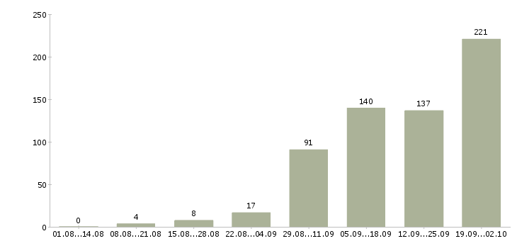 Работа водитель личным грузовым автомобилем в Москве - Число вакансий в Москве по специальности водитель личным грузовым автомобилем за 2 месяца