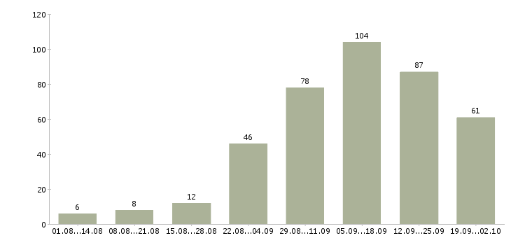 Работа размещение электронных объявлений в Москве - Число вакансий в Москве по специальности размещение электронных объявлений за 2 месяца