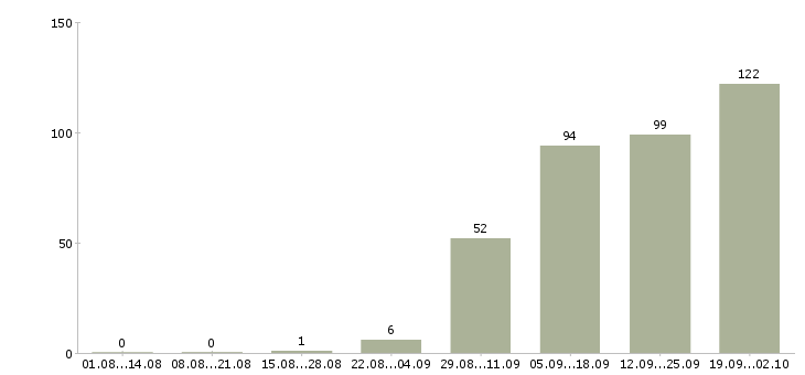Работа специалист по обработке запросов в Москве - Число вакансий в Москве по специальности специалист по обработке запросов за 2 месяца