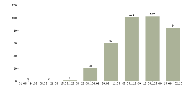 Работа требуются менеджеры для удаленной работы в Москве - Число вакансий в Москве по специальности требуются менеджеры для удаленной работы за 2 месяца