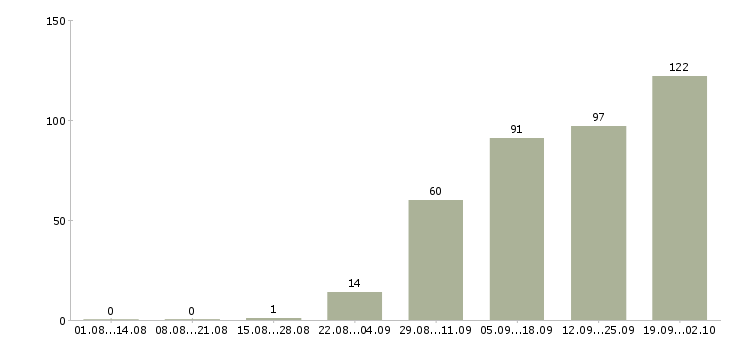 Работа региональный менеджер по продажам в Новосибирске - Число вакансий в Новосибирске по специальности региональный менеджер по продажам за 2 месяца