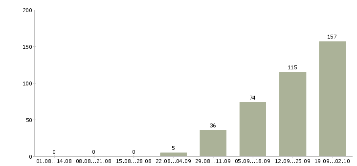 Работа сотрудник офиса в Подольске - Число вакансий в Подольске по специальности сотрудник офиса за 2 месяца