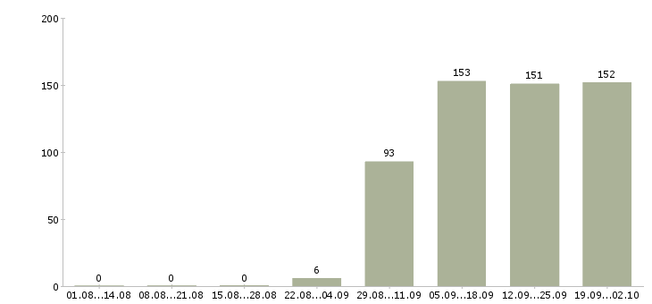 Работа управляющий офисами в Подольске - Число вакансий в Подольске по специальности управляющий офисами за 2 месяца
