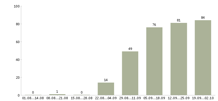 Работа сотрудник по работе с документами в Самаре - Число вакансий в Самаре по специальности сотрудник по работе с документами за 2 месяца