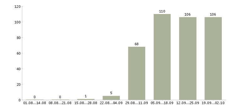 Работа консультант на пк в Саранске - Число вакансий в Саранске по специальности консультант на пк за 2 месяца