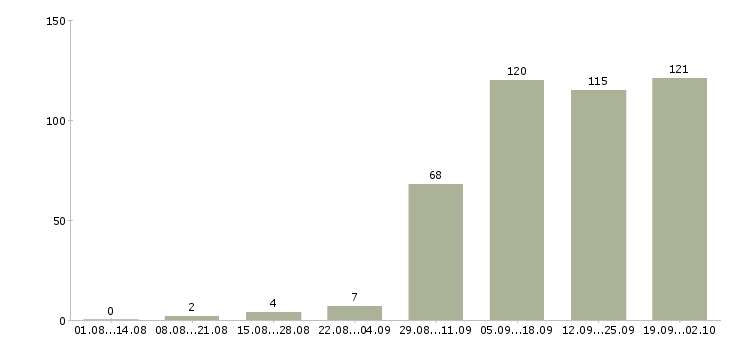 Работа менеджер компании в Серпухове - Число вакансий в Серпухове по специальности менеджер компании за 2 месяца