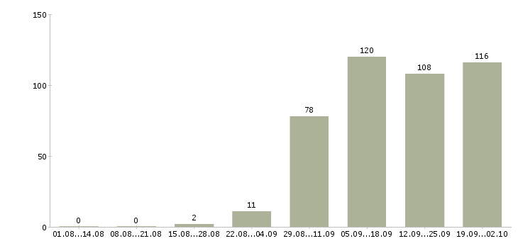Работа операторы в Серпухове - Число вакансий в Серпухове по специальности операторы за 2 месяца